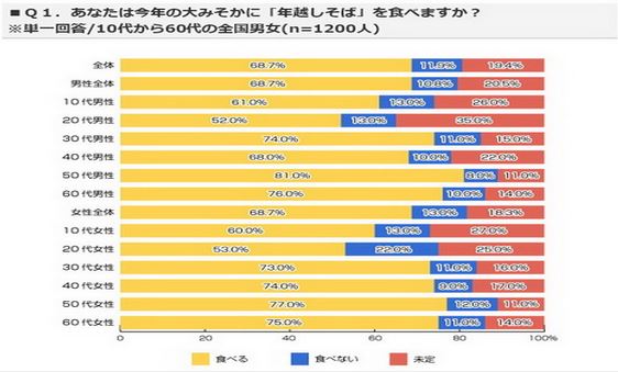 How most Japanese people spend their New Year’s: eating nonstop at home 【Poll】
