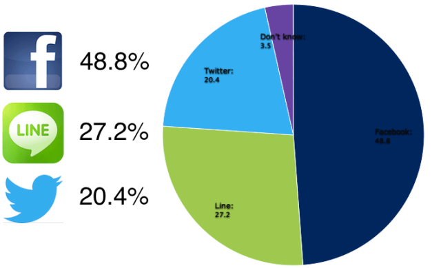 Twitter, Facebook, Line: The people of Japan vote on their favourite social networking services