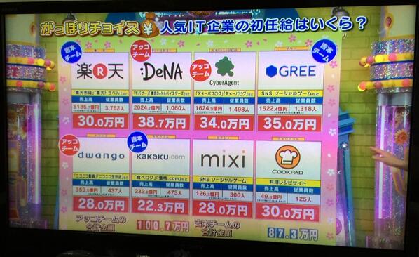 Can you guess the starting salaries at popular IT companies in Japan?