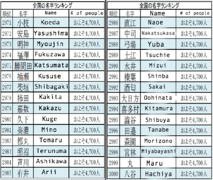 Name Game: Finding the origin and prevalence of Japanese surnames just ...