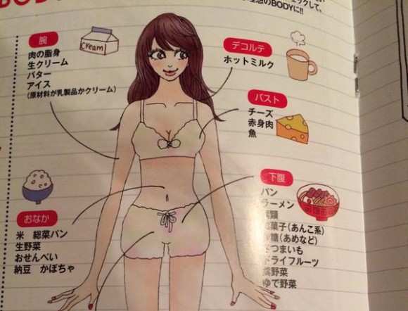 Bizarre “diet-gram” shows which parts of the body store certain foods as fat, but we’re not buying it!