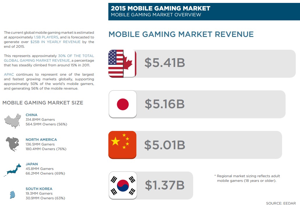 Why Do Japanese Gamers Spend So Much More Money On Mobile Games Than