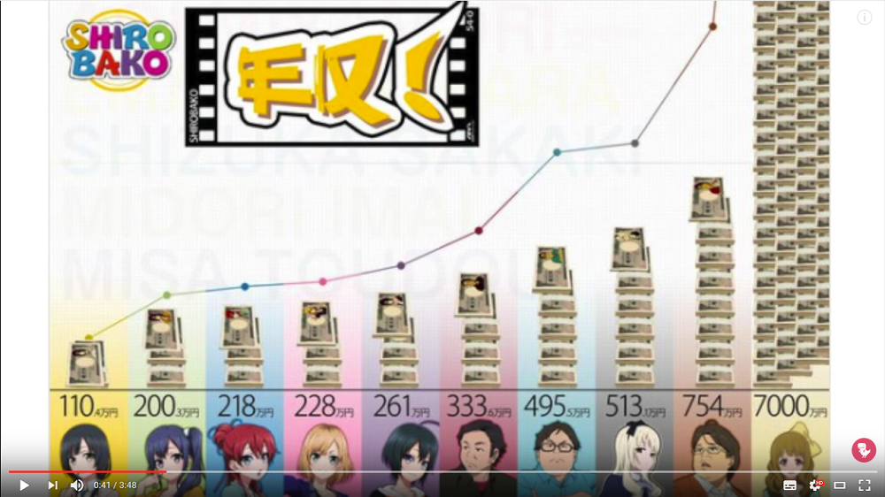 What's the highest-paying job in the anime industry?【Video】 | SoraNews24  -Japan News-