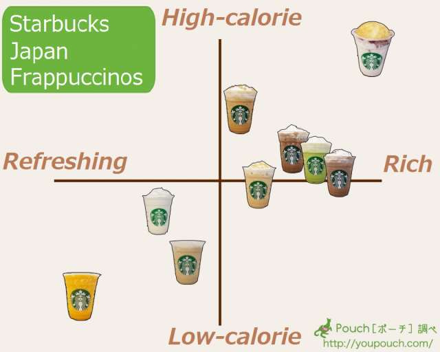 Here’s your handy Japanese Frappuccino reference chart to help you pick what to have at Starbucks