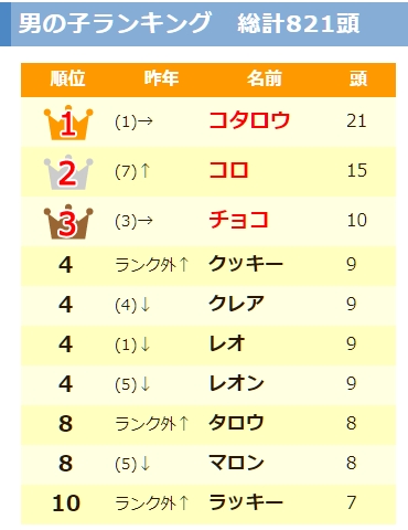 Popular japanese hot sale dog names