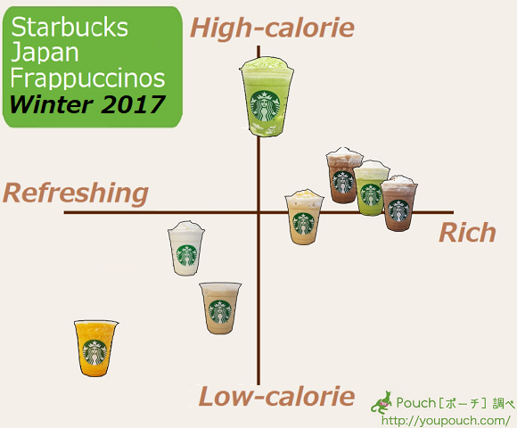 Here’s your handy Winter 2017 Japanese Frappuccino reference chart to help you order at Starbucks