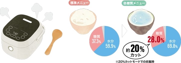 Carbohydrate cut rice cooker / low calorie, Gallery posted by _____nutsさん