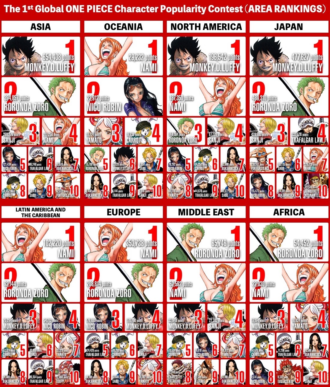 The results are in! One Piece World Top 100 characters chosen in global