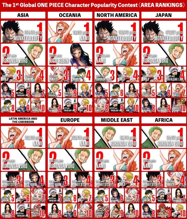 The results are in! One Piece World Top 100 characters chosen in global  poll